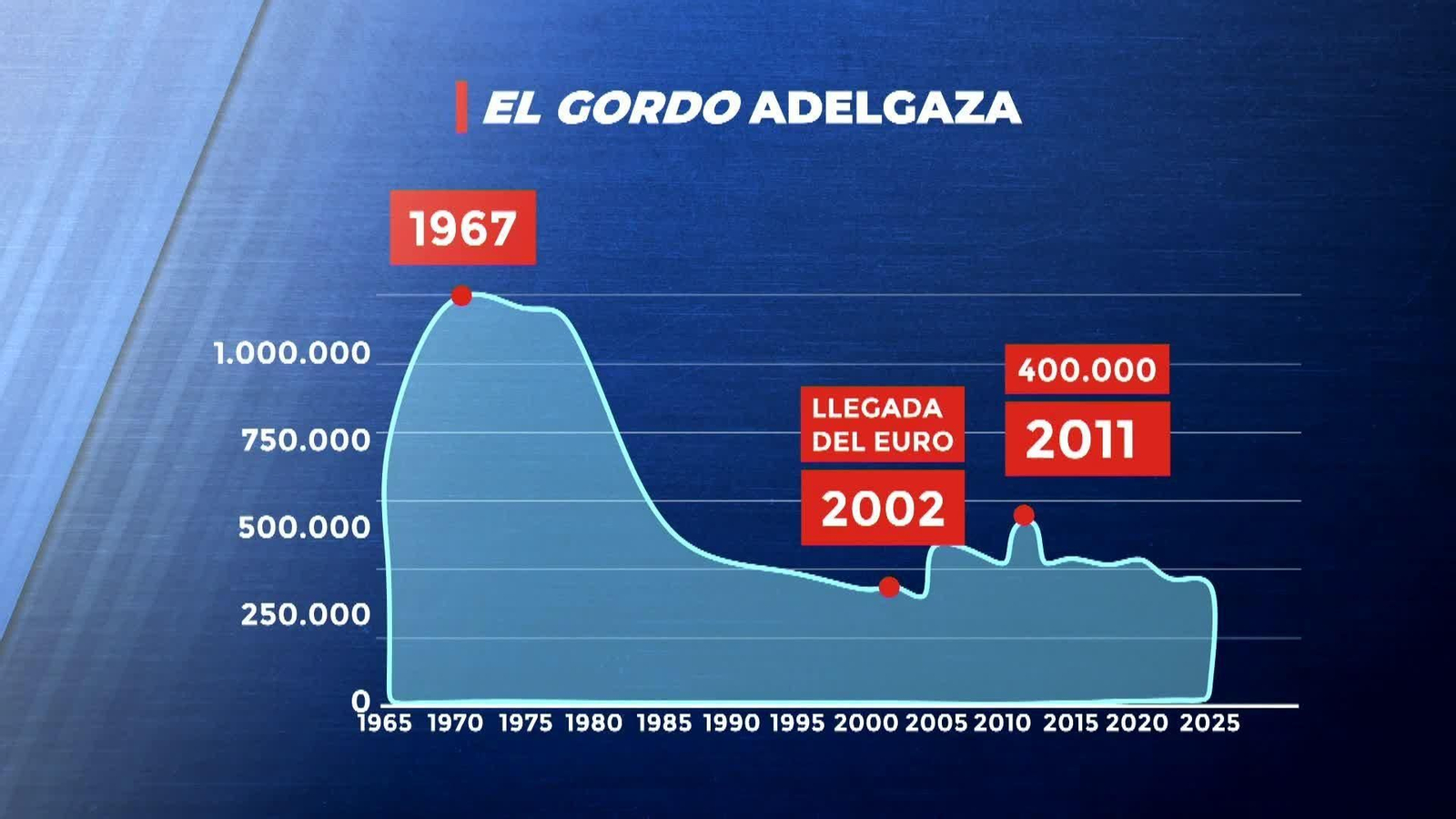 web los premios de la loteria